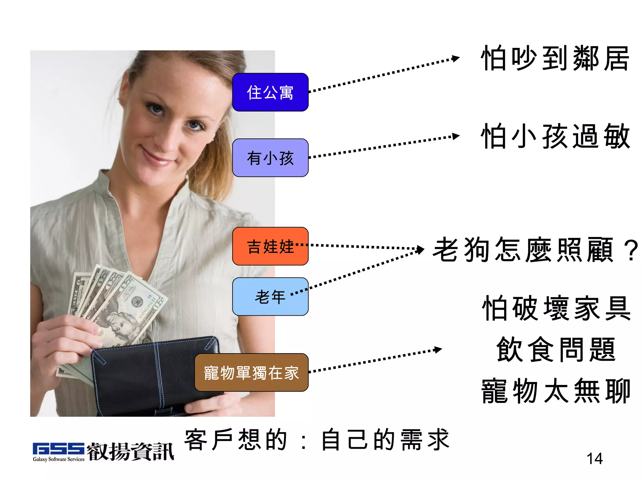 有小孩 寵物單獨在家 吉娃娃 老年 住公寓 客戶想的：自己的需求 怕吵到鄰居 怕小孩過敏 怕破壞家具 飲食問題 寵物太無聊 老狗怎麼照顧？ 