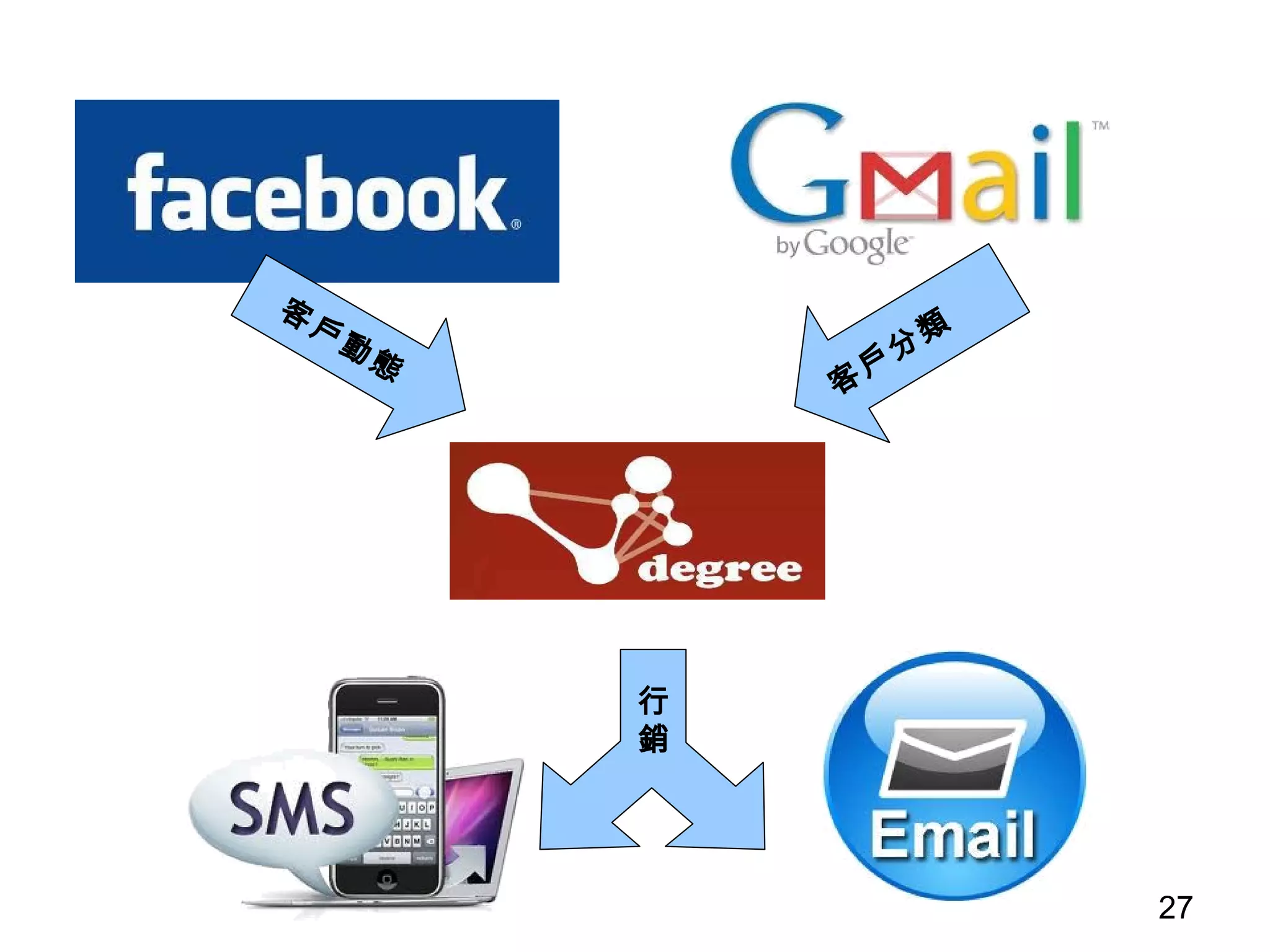 客戶動態 客戶分類 行銷 