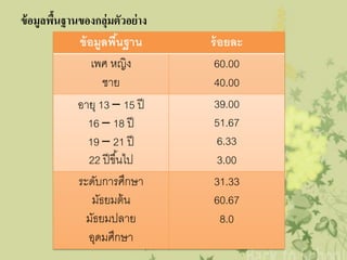 ข้ อมูลพืนฐานของกลุ่มตัวอย่ าง
         ้
             ข้ อมูลพืนฐาน้      ร้ อยละ
                 เพศ หญิง         60.00
                    ชาย           40.00
             อายุ 13 – 15 ปี      39.00
                16 – 18 ปี        51.67
                19 – 21 ปี          6.33
                22 ปี ขึ ้นไป       3.00
             ระดับการศึกษา        31.33
                 มัธยมต้ น        60.67
               มัธยมปลาย             8.0
                อุดมศึกษา
 