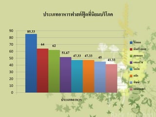 ประเภทอาหารฟาสต์ ฟู้ดที่นิยมบริโภค

90   85.33
80
                                                          ไก่ทอด
70           64   62
                                                          มันฝรั่งทอด
60                     51.67
                               47.33 47.33   45           ฮอทดอก
50                                                41.33   แซนด์ วช
                                                                 ิ
40
                                                          โดนัท
30
                                                          สลัด
20
                                                          พิซซ่ า
10
                                                          แฮมเบเกอร์
0
                       ประเภทอาหาร
 