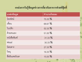 แหล่งการรับรู้ข้อมูลข่ าวสารเกียวกับอาหารฟาสต์ ฟู้ดที่
                                         ่
แหล่ งข้ อมูล                          จานวนร้ อยละ
โทรทัศน์                               75.33 %
เพื่อน                                 68.67 %
ใบปลิว                                 52.33 %
ด้ วยตนเอง                             51.00 %
หนังสือพิมพ์                            31.33 %
พ่อแม่                                  30.33 %
นิตยสาร                                27.33 %
วิทยุ                                  16.33 %
สื่ออินเตอร์ เนต                       15.00 %
 