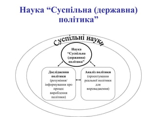 Наука “Суспільна (державна) політика” Наука  “Суспільна (державна) політика” Дослідження політики  (розуміння/ інформування про процес вироблення політики) Аналіз політики  (проектування реальної політики для впровадження) Суспільні науки 