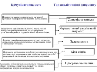 Комунікативна мета Тип аналітичного документу   Доповідна записка  Корпоративний аналітичний  документ   Зелена книга Біла книга  Програма/концепція Привернути увагу керівництва до нагальної  проблеми та запропонувати шляхи її розв’язання  Забезпечити керівництво (Кабінет) результатами  аналізу потреб/можливостей, надати варіанти  розв’язання проблем та рекомендації щодо політики  Допомогти керівникам привернути увагу громадян до проблем або нових можливостей та шукати порад  і пропозицій останніх  Допомогти керівництву поінформувати громадськість про  політику, що запроваджується як відгук на нові потреби/ можливості, та дізнатися про реакцію суспільства  Допомогти керівництву поінформувати громадськість про  обрану політику як відгук на потребу чи спосіб  скористатися новими можливостями  