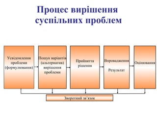 Процес вирішення  суспільних проблем Усвідомлення  проблеми (формулювання) Пошук варіантів (альтернатив) вирішення проблеми Зворотний зв’язок Прийняття рішення Впровадження Результат Оцінювання  