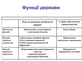 Функції держави Там, де ринкова система не працює У сфері забезпечення справедливості Мінімальні функції: Забезпечення елементарними  суспільними благами Захист бідних Функції середньої складності: 1) Подолання зовнішніх ефектів 2) Регулювання монополій 3) Подолання недосконалостей інформації Забезпечення соціального страхування Функції активного втручання: Координація діяльності приватних структур (сприяння ринкам;  координація ініціатив) Перерозподіл (перерозподіл активів) 