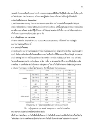 11


รถยนต์ที่ประกอบเสร็จแล้วจะถูกส่งจากโรงงานประกอบรถยนต์ไปยังบริษัท ผู้จัดจาหน่าย จากนั้นก็จะถูกส่ง
ต่อไปยังตัวแทน จาหน่าย (Dealer) หรือสาขาของผู้จัดจาหน่ายเอง เพื่อจาหน่ายให้แก่ผู้บริโภคต่อไป
4. การส่งเสริมการตลาด (Promotion)
1. การโฆษณา (Advertising) ในการทาการตลาดของรถยนต์นั้น การโฆษณาจัดเป็นกลยุทธ์ที่สาคัญมาก
เพราะการที่ยอดขายของรถยนต์จะจาหน่ายได้มากหรือน้อยเพียงใด มิได้ขึ้นอยู่กับคุณสมบัติของรถยนต์เพียง
อย่างเดียว แต่การโฆษณาจะทาให้ผู้บริโภคทราบถึงข้อมูลต่างๆของรถยี่ห้อนั้น จนกระทั่งเกิดความต้องการ
ซื้อขึ้น การโฆษณารถยนต์มักแบ่งเป็น 2 ส่วน คือ
สภาวะปัจจุบันอุตสาหกรรมรถยนต์
สถาบันยานยนต์แห่งประเทศไทย (The Thailand Automotive Institute) ได้เปิดเผยถึงสภาวะปัจจุบัน
อุตสาหกรรมรถยนต์ไทย ดังนี้
สภาวะเศรษฐกิจโดยรวม
สภาพเศรษฐกิจโดยภาพรวมของประเทศจากรายงานของธนาคารแห่งประเทศไทยในเดือน พฤษภาคม 2550
พบว่า ค่าเงินบาทอ่อนค่าลงเล็กน้อยจากเดือนเมษายนโดยในเดือนนี้มีอัตราแลกเปลี่ยนเฉลี่ยอยู่ที่ 34.74 บาท/
ดอลล่าร์สหรัฐ สาหรับราคาน้ามันขายปลีกในประเทศอ้างอิงจากรายงานของบริษัท ปตท. จากัด (มหาชน)
ในรอบเดือนพฤษภาคม มีการปรับเพิ่มราคาน้ามัน 2 ครั้งรวม 40 สตางค์ ทาให้ราคาขายปลีกน้ามันเบนซิน
ราคาเกือบ 30 บาทต่อลิตร ทั้งนี้เป็นผลมาจากปัญหาความไม่สงบในไนจีเรียและการปิดซ่อมบารุงและหยุด
ดาเนินการชั่วคราวของโรงกลั่นน้ามันในอเมริกา ทาให้น้ามันเบนซินในตลาดลดลง




                         ภาพประกอบ 15 รายละเอียดยอดจาหน่ายรถยนต์แต่ละประเภท
                     ที่มา : กลุ่มอุตสาหกรรมยานยนต์ สภาอุตสาหกรรมแห่งประเทศไทย
ประวัติบริษัท โตโยต้า มอเตอร์ ประเทศไทย จากัด
เมื่อ ปี พ.ศ. 2499 กิจการของโตโยต้าเริ่มขึ้นในนาม บริษัท โตโยต้า มอเตอร์เซลล์ จากัด ซึ่งนับเป็นบริษัทโต
โยต้าแห่งแรกในประเทศไทยและเป็นบริษัทแรกของโตโยต้า ในต่างประเทศ โดยดาเนินกิจการนาเข้า
 
