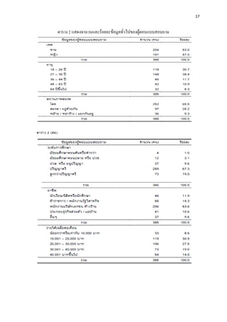 17


ตาราง 2 แสดงจานวนและร้อยละข้อมูลทั่วไปของผู้ตอบแบบสอบถาม
 
