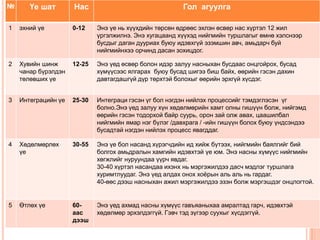 №      Үе шат        Нас                                 Гол агуулга

1   эхний үе         0-12    Энэ үе нь хүүхдийн төрсөн өдрөөс эхлэн өсвөр нас хүртэл 12 жил
                             үргэлжилнэ. Энэ хугацаанд хүүхэд нийгмийн туршлагыг өмнө хэлснээр
                             бусдыг даган дууриах буюу идэвхгүй эзэмшин авч, амьдарч буй
                             нийгмийнхээ орчинд дасан зохицдог.

2   Хувийн шинж      12-25   Энэ үед өсвөр болон идэр залуу насныхан бусдаас онцгойрох, бусад
    чанар бүрэлдэн           хүмүүсээс ялгарах буюу бусад шигээ биш байх, өөрийн гэсэн дахин
    төлөвших үе              давтагдашгүй дүр төрхтэй болохыг өөрийн эрхгүй хүсдэг.


3   Интеграцийн үе   25-30   Интеграци гэсэн үг бол нэгдэн нийлэх процессийг тэмдэглэсэн үг
                             болно.Энэ үед залуу хүн хөдөлмөрийн хамт олны гишүүн болж, нийгэмд
                             өөрийн гэсэн тодорхой байр суурь, орон зай олж авах, цаашилбал
                             нийгмийн ямар нэг бүлэг /давхрага / -ийн гишүүн болох буюу үндсэндээ
                             бусадтай нэгдэн нийлэх процесс явагддаг.

4   Хөдөлмөрлөх      30-55   Энэ үе бол насанд хүрэгчдийн ид хийж бүтээх, нийгмийн баялгийг бий
    үе                       болгох амьдралын хамгийн идэвхтэй үе юм. Энэ насны хүмүүс нийгмийн
                             хөгжлийг нуруундаа үүрч явдаг.
                             30-40 хүртэл насандаа ихэнх нь мэргэжилдээ дасч мэдлэг туршлага
                             хуримтлуудаг. Энэ үед алдах онох хоѐрын аль аль нь гардаг.
                             40-өөс дээш насныхан ажил мэргэжилдээ эзэн болж мэргэшдэг онцлогтой.


5   Өтлөх үе         60-     Энэ үед ахмад насны хүмүүс гавъяаныхаа амралтад гарч, идэвхтэй
                     аас     хөдөлмөр эрхэлдэггүй. Гэвч тэд зүгээр суухыг хүсдэггүй.
                     дээш
 