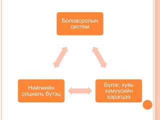 Боловсролын
                   систем




                              Бүлэг, хувь
  Нийгмийн
                              хүмүүсийн
социаль бүтэц
                               хэрэгцээ
 