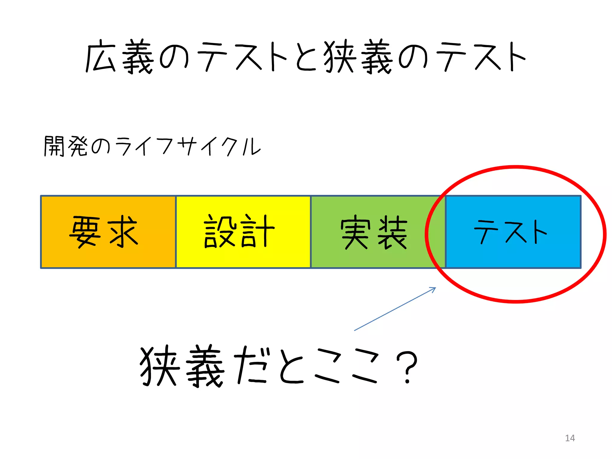 広義のテストと狭義のテスト

開発のライフサイクル


 要求    設計    実装   テスト



    狭義だとここ？
                        14
 
