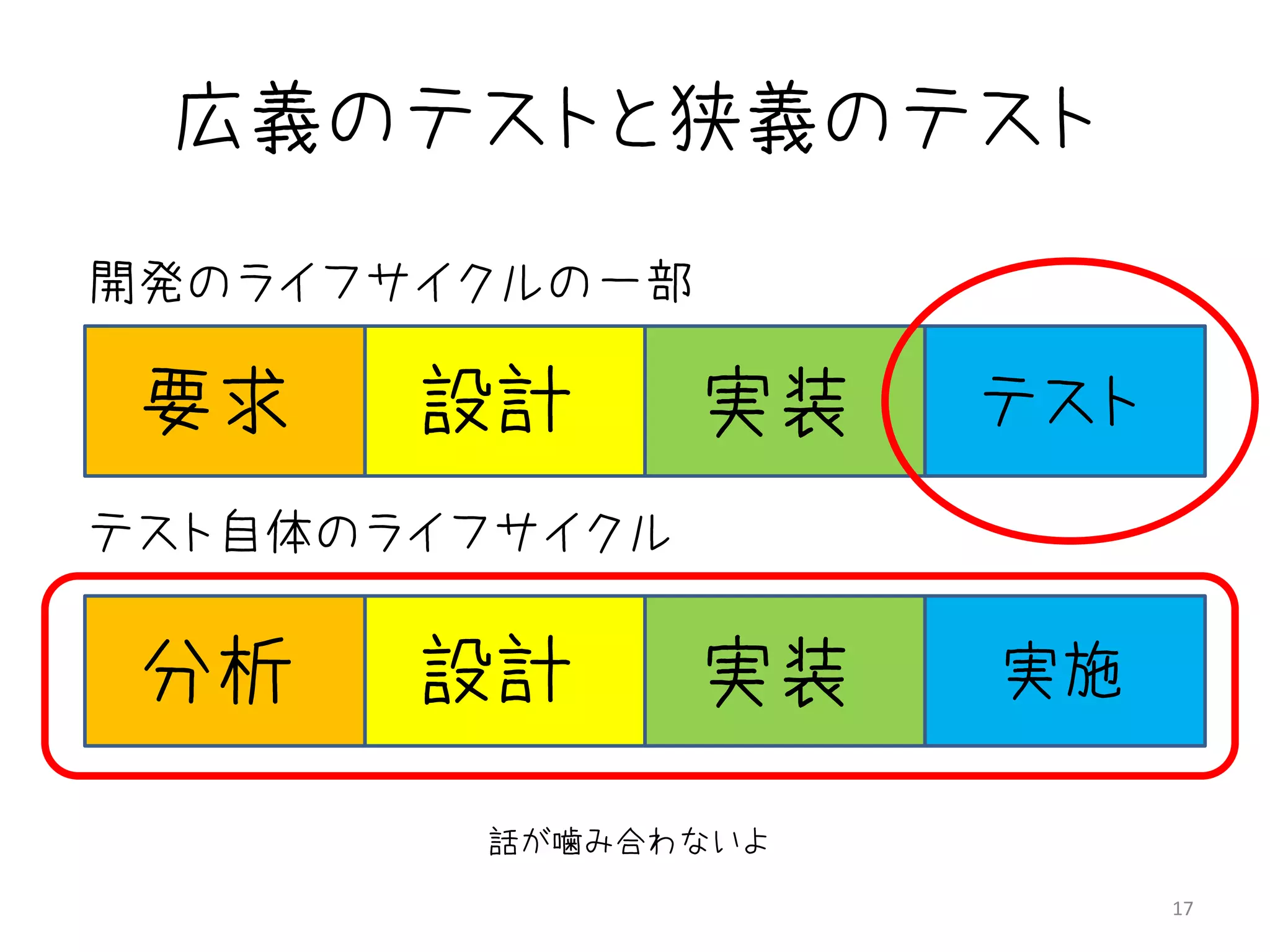 広義のテストと狭義のテスト
開発のライフサイクルの一部

 要求    設計       実装   テスト
テスト自体のライフサイクル


 分析    設計       実装   実施

        話が噛み合わないよ
                           17
 
