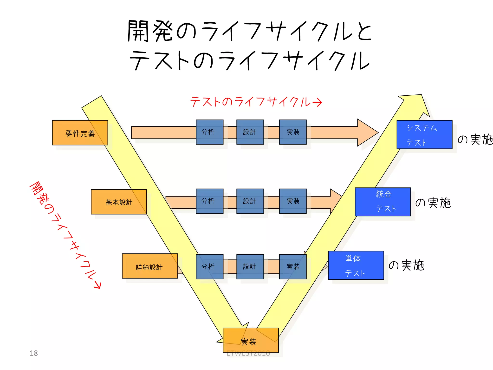 開発のライフサイクルと
              テストのライフサイクル
                          テストのライフサイクル→

                           分析      設計        実装
                                                              システム
     要件定義
                                                              テスト    の実施



                                                        統合
            基本設計           分析      設計        実装
                                                        テスト
                                                               の実施



                                                  単体
                   詳細設計    分析      設計        実装          の実施
                                                  テスト




                                   実装
18                              ETWEST2010
 