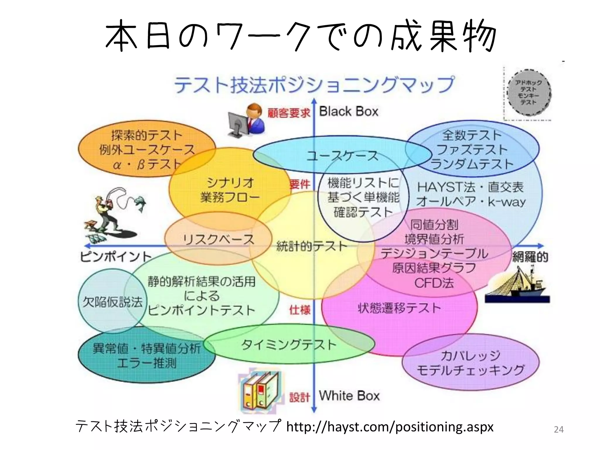 本日のワークでの成果物




テスト技法ポジショニングマップ http://hayst.com/positioning.aspx   24
 