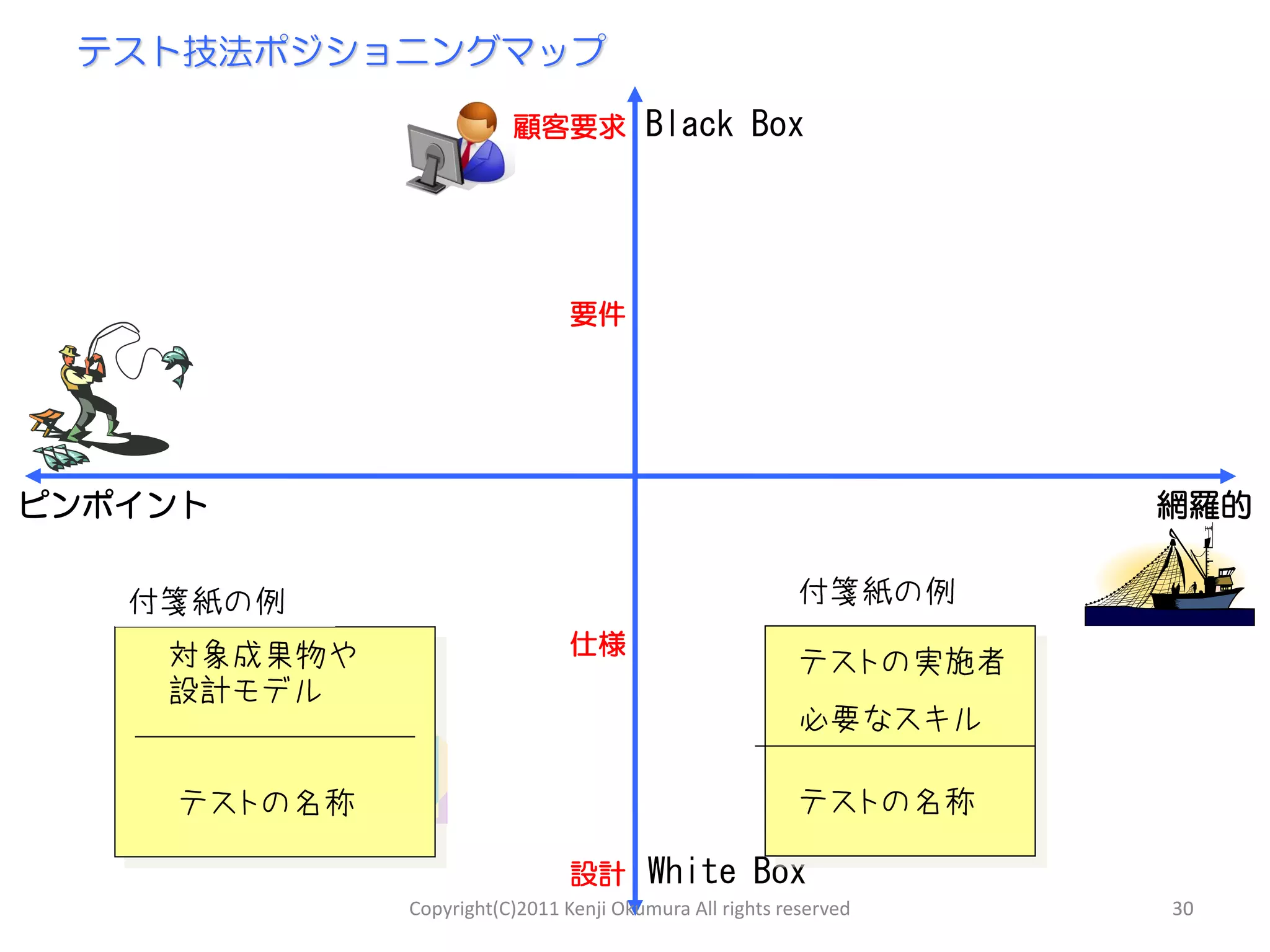 テスト技法ポジショニングマップ

                         顧客要求           Black Box




                                要件




ピンポイント                                                              網羅的


   付箋紙の例                                                  付箋紙の例
    対象成果物や                      仕様
                                                          テストの実施者
    設計モデル
                                                          必要なスキル

     テストの名称                                               テストの名称

                                設計       White Box
              Copyright(C)2011 Kenji Okumura All rights reserved    30
 