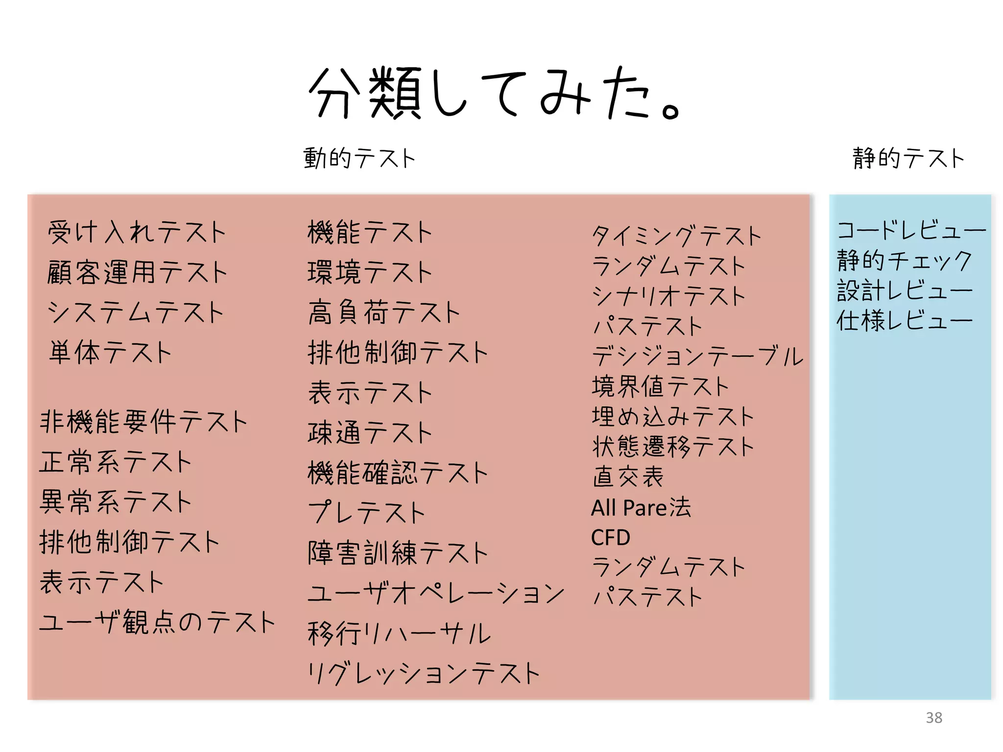 分類してみた。
            動的テスト                    静的テスト

受け入れテスト     機能テスト        タイミングテスト    コードレビュー
                         ランダムテスト     静的チェック
顧客運用テスト     環境テスト
                         シナリオテスト     設計レビュー
システムテスト     高負荷テスト       パステスト       仕様レビュー
単体テスト       排他制御テスト      デシジョンテーブル
            表示テスト        境界値テスト
非機能要件テスト                 埋め込みテスト
            疎通テスト        状態遷移テスト
正常系テスト      機能確認テスト      直交表
異常系テスト      プレテスト        All Pare法
排他制御テスト                  CFD
            障害訓練テスト      ランダムテスト
表示テスト       ユーザオペレーション   パステスト
ユーザ観点のテスト   移行リハーサル
            リグレッションテスト
                                         38
 