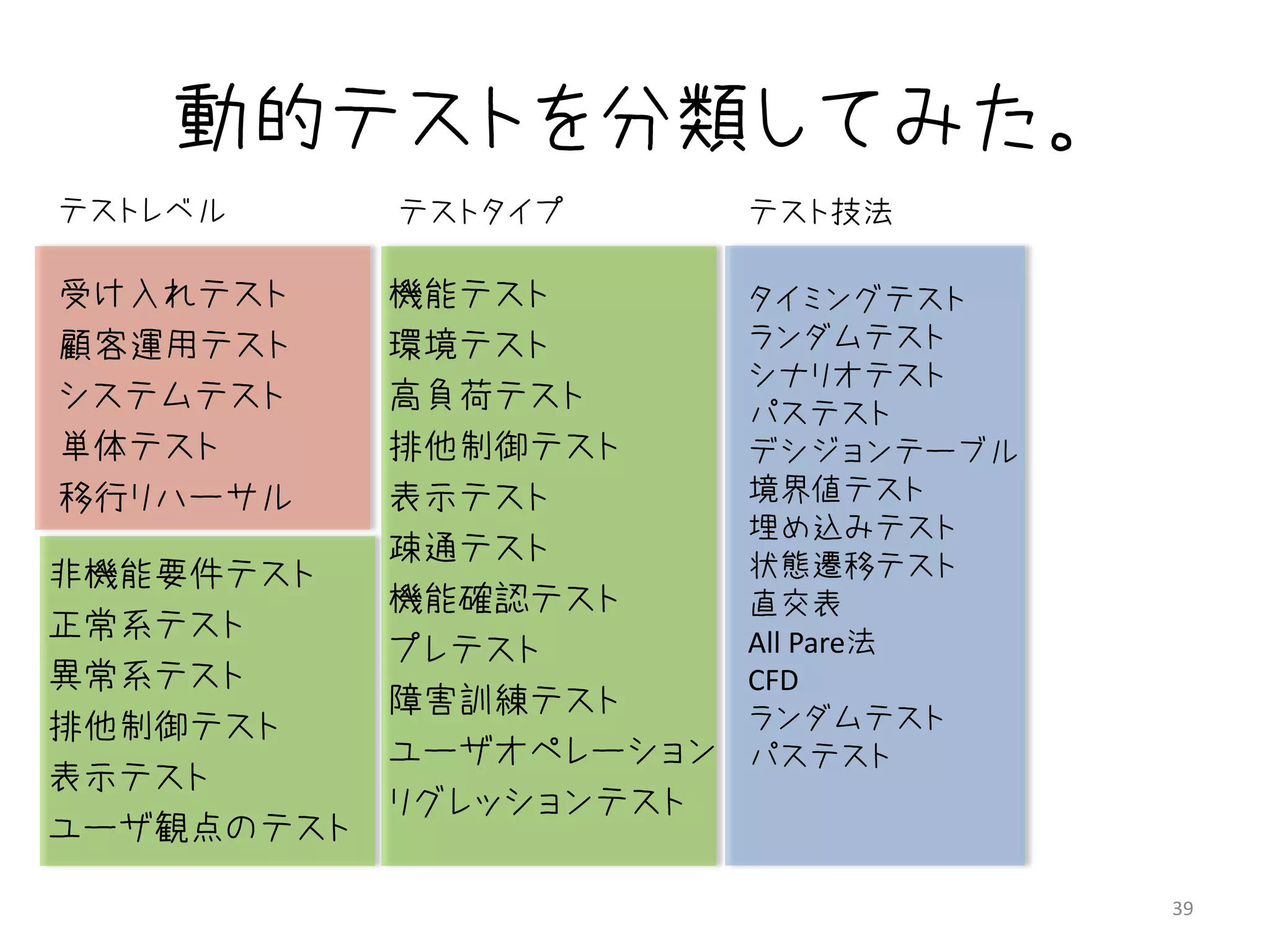 動的テストを分類してみた。
テストレベル      テストタイプ       テスト技法

受け入れテスト     機能テスト        タイミングテスト
顧客運用テスト     環境テスト        ランダムテスト
                         シナリオテスト
システムテスト     高負荷テスト       パステスト
単体テスト       排他制御テスト      デシジョンテーブル
移行リハーサル     表示テスト        境界値テスト
                         埋め込みテスト
            疎通テスト        状態遷移テスト
非機能要件テスト
            機能確認テスト      直交表
正常系テスト                   All Pare法
            プレテスト
異常系テスト                   CFD
            障害訓練テスト      ランダムテスト
排他制御テスト
            ユーザオペレーション   パステスト
表示テスト
            リグレッションテスト
ユーザ観点のテスト

                                     39
 