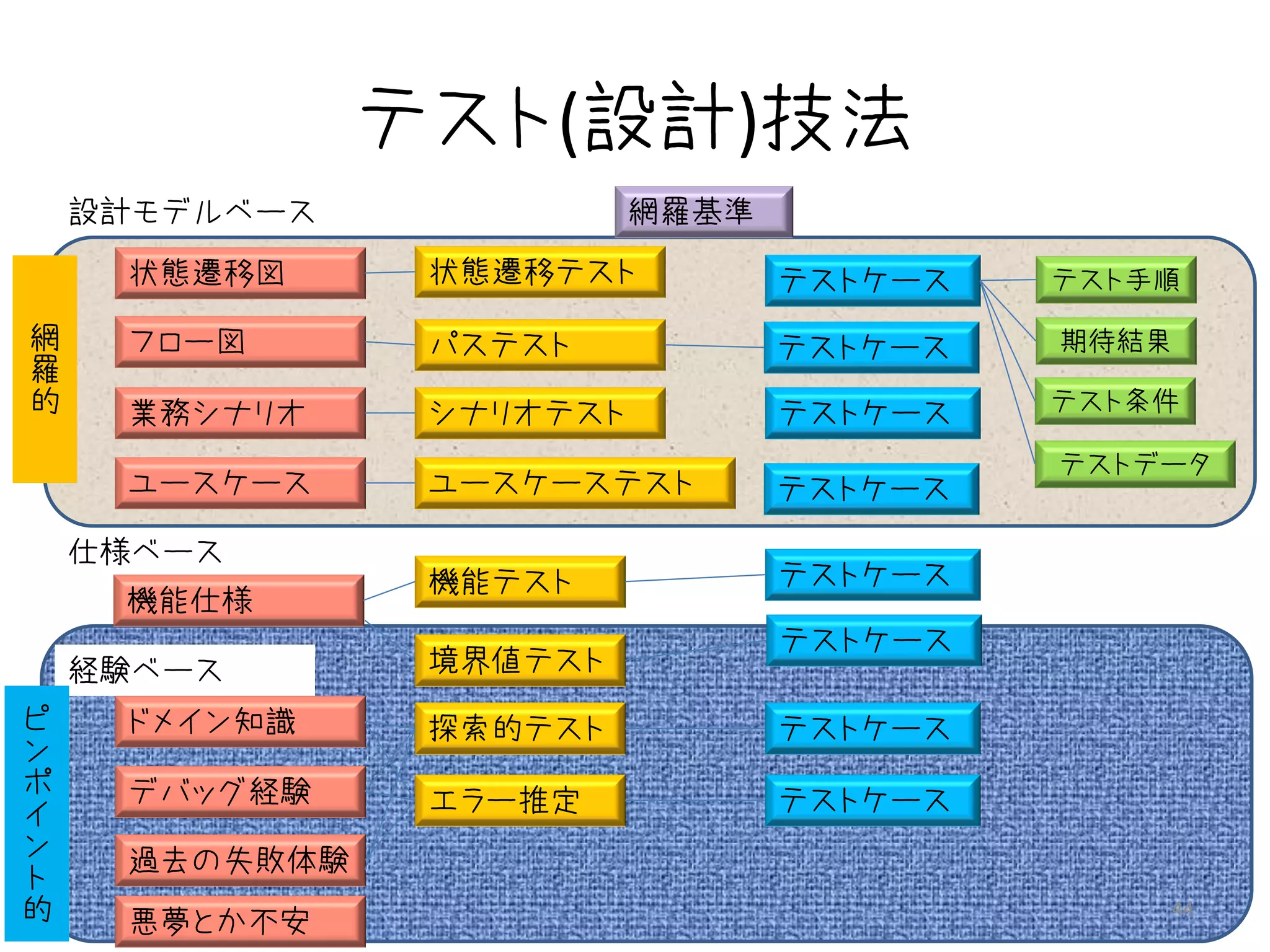 テスト(設計)技法
    設計モデルベース              網羅基準
     状態遷移図      状態遷移テスト          テストケース   テスト手順

網    フロー図       パステスト            テストケース   期待結果
羅
的    業務シナリオ     シナリオテスト          テストケース   テスト条件

                                          テストデータ
     ユースケース     ユースケーステスト        テストケース
    仕様ベース
                機能テスト            テストケース
     機能仕様
                                 テストケース
    経験ベース       境界値テスト
ピ    ドメイン知識     探索的テスト           テストケース
ン
ポ    デバッグ経験
イ               エラー推定            テストケース
ン    過去の失敗体験
ト
的    悪夢とか不安
                                                 44
 