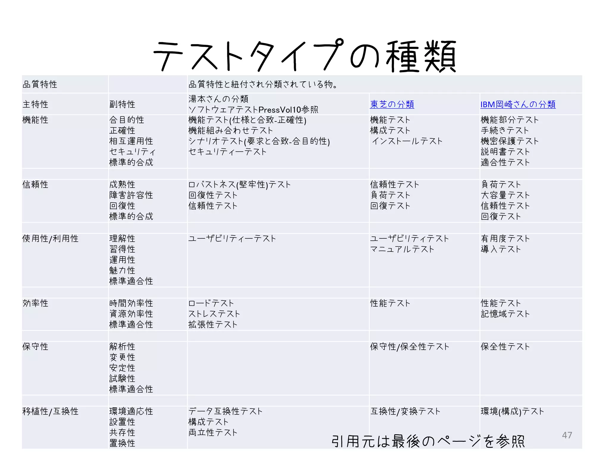 品質特性
                テストタイプの種類
                   品質特性と紐付され分類されている物。
                   湯本さんの分類
主特性       副特性                              東芝の分類        IBM岡崎さんの分類
                   ソフトウェアテストPressVol10参照
機能性       合目的性     機能テスト(仕様と合致-正確性)        機能テスト        機能部分テスト
          正確性      機能組み合わせテスト              構成テスト        手続きテスト
          相互運用性    シナリオテスト(要求と合致-合目的性)     インストールテスト    機密保護テスト
          セキュリティ   セキュリティーテスト                           説明書テスト
          標準的合成                                         適合性テスト

信頼性       成熟性      ロバストネス(堅牢性)テスト          信頼性テスト       負荷テスト
          障害許容性    回復性テスト                  負荷テスト        大容量テスト
          回復性      信頼性テスト                  回復テスト        信頼性テスト
          標準的合成                                         回復テスト

使用性/利用性   理解性      ユーザビリティーテスト             ユーザビリティテスト   有用度テスト
          習得性                              マニュアルテスト     導入テスト
          運用性
          魅力性
          標準適合性

効率性       時間効率性    ロードテスト                  性能テスト        性能テスト
          資源効率性    ストレステスト                              記憶域テスト
          標準適合性    拡張性テスト

保守性       解析性                              保守性/保全性テスト   保全性テスト
          変更性
          安定性
          試験性
          標準適合性

移植性/互換性   環境適応性    データ互換性テスト               互換性/変換テスト    環境(構成)テスト
          設置性      構成テスト
          共存性      両立性テスト                                            47
          置換性                          引用元は最後のページを参照
 