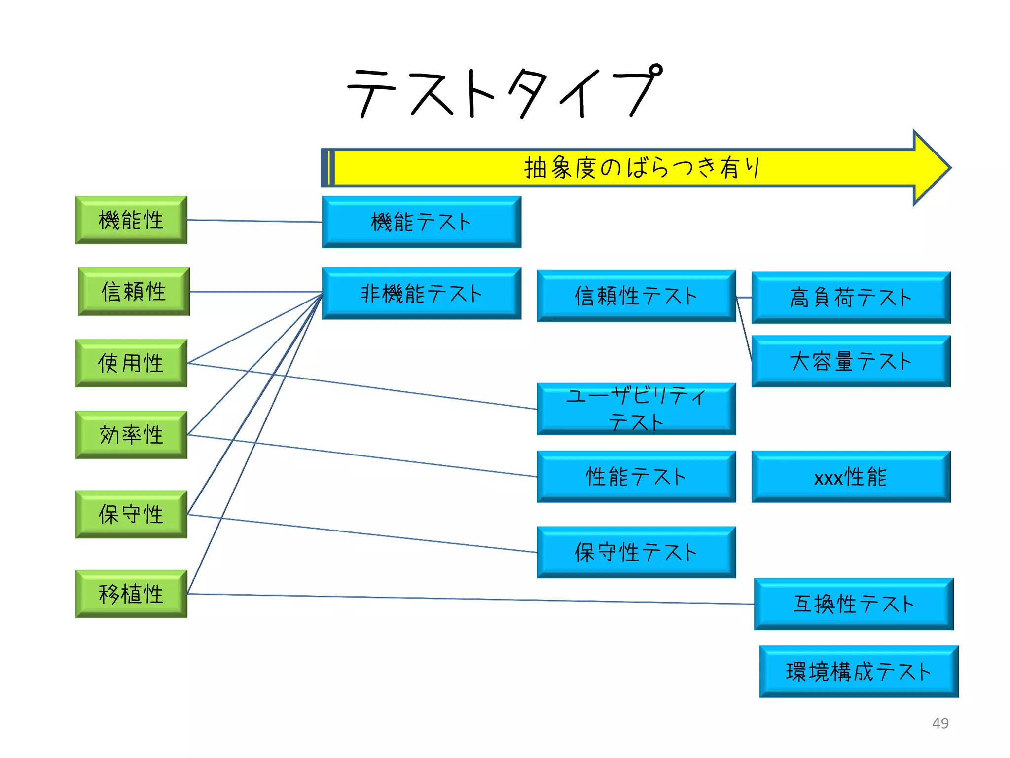 テストタイプ
               抽象度のばらつき有り

機能性   機能テスト


信頼性   非機能テスト     信頼性テスト     高負荷テスト

使用性                         大容量テスト
                ユーザビリティ
                  テスト
効率性
                 性能テスト       xxx性能
保守性
                 保守性テスト
移植性                         互換性テスト


                            環境構成テスト

                                     49
 