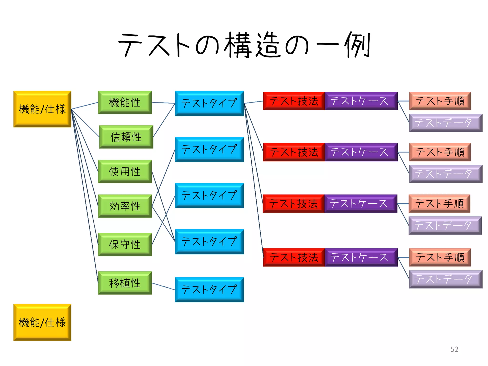 テストの構造の一例
        機能性   テストタイプ   テスト技法 テストケース   テスト手順
機能/仕様
                                      テストデータ
        信頼性
              テストタイプ   テスト技法 テストケース   テスト手順
        使用性                           テストデータ
              テストタイプ
        効率性            テスト技法 テストケース   テスト手順

                                      テストデータ
        保守性   テストタイプ
                       テスト技法 テストケース   テスト手順

        移植性                           テストデータ
              テストタイプ


機能/仕様

                                         52
 