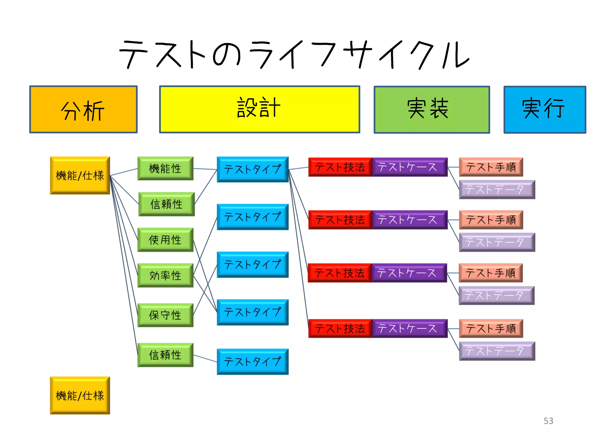 テストのライフサイクル
分析      設計   実装    実行




                    53
 