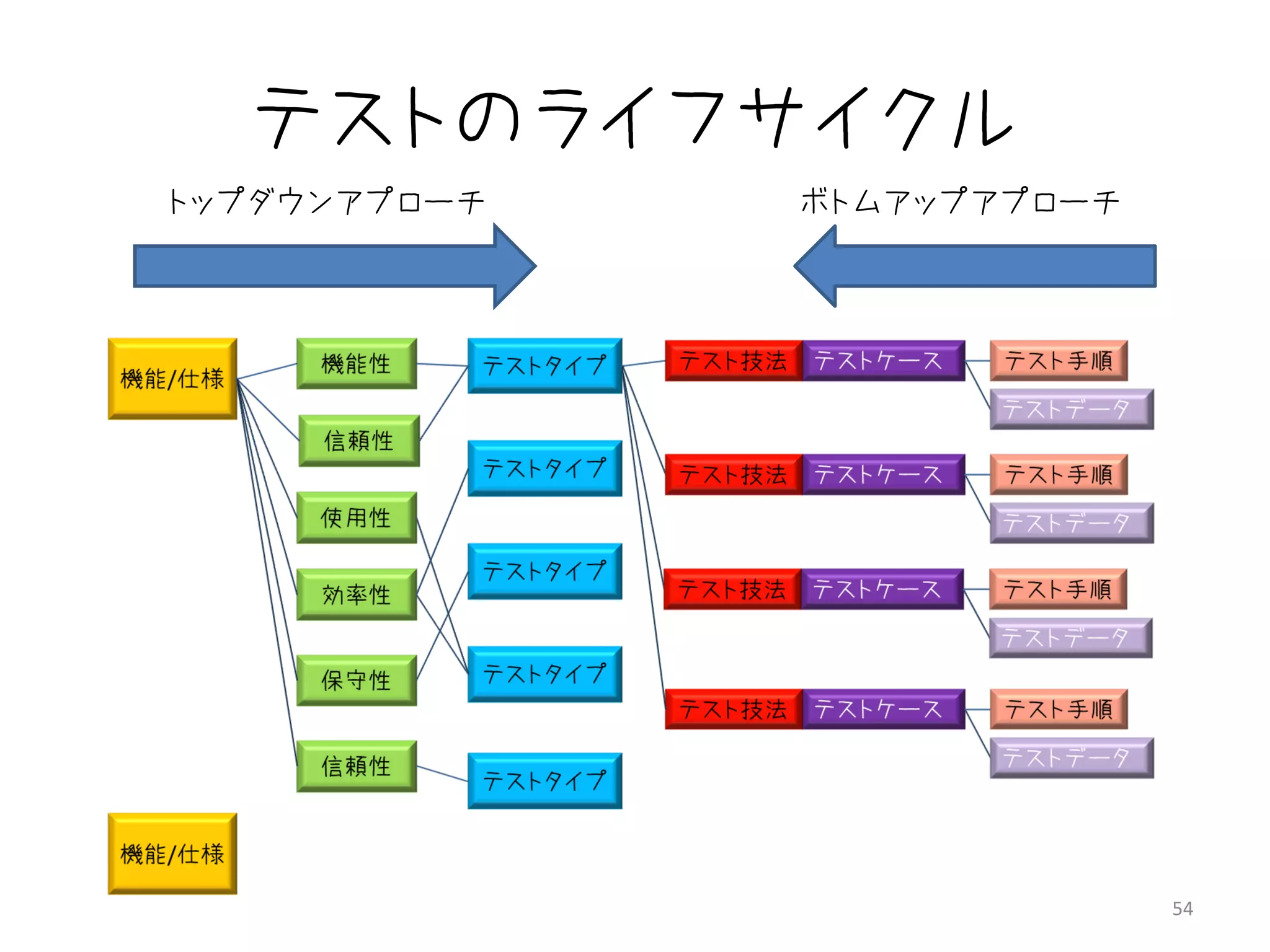 テストのライフサイクル
トップダウンアプローチ   ボトムアップアプローチ




                            54
 
