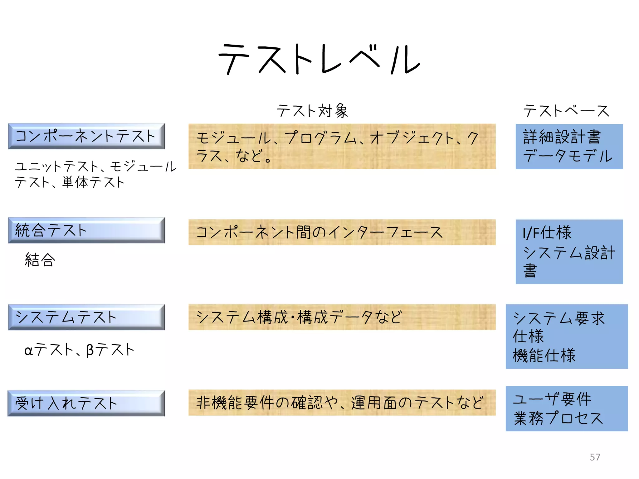 テストレベル
                     テスト対象             テストベース
コンポーネントテスト      モジュール、プログラム、オブジェクト、ク   詳細設計書
                ラス、など。                 データモデル
ユニットテスト、モジュール
テスト、単体テスト


統合テスト           コンポーネント間のインターフェース      I/F仕様
結合                                     システム設計
                                       書

システムテスト         システム構成・構成データなど         システム要求
                                       仕様
αテスト、βテスト                              機能仕様

受け入れテスト         非機能要件の確認や、運用面のテストなど    ユーザ要件
                                       業務プロセス

                                            57
 