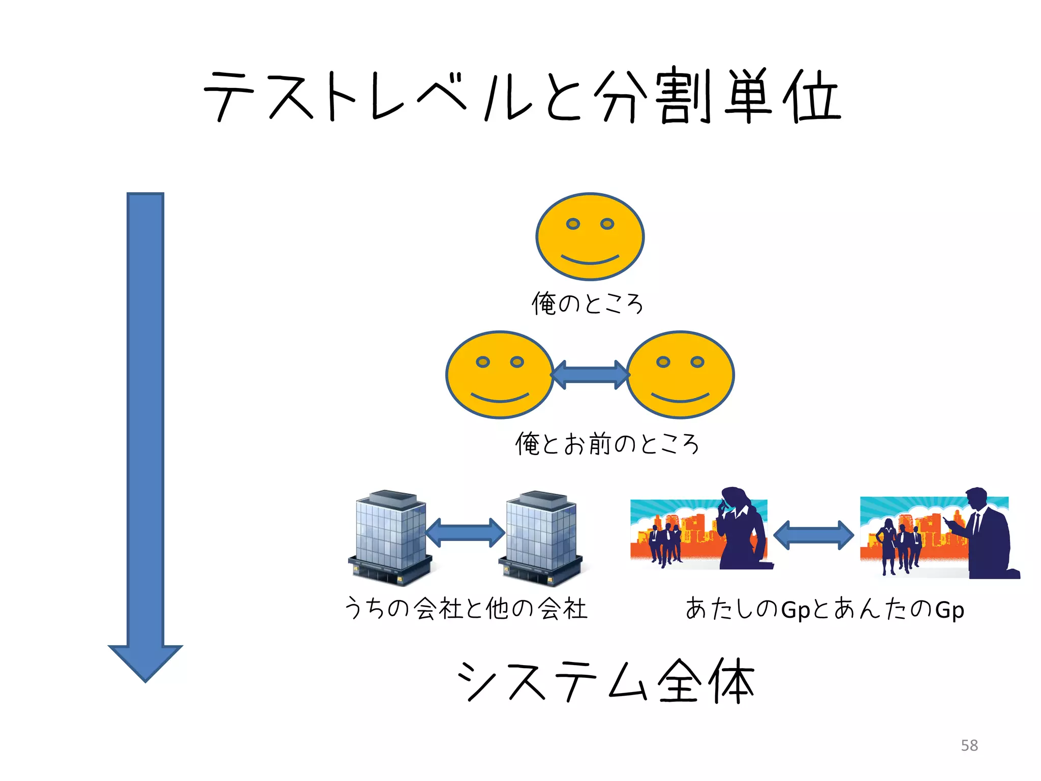 テストレベルと分割単位


         俺のところ




        俺とお前のところ




  うちの会社と他の会社     あたしのGpとあんたのGp


      システム全体
                             58
 