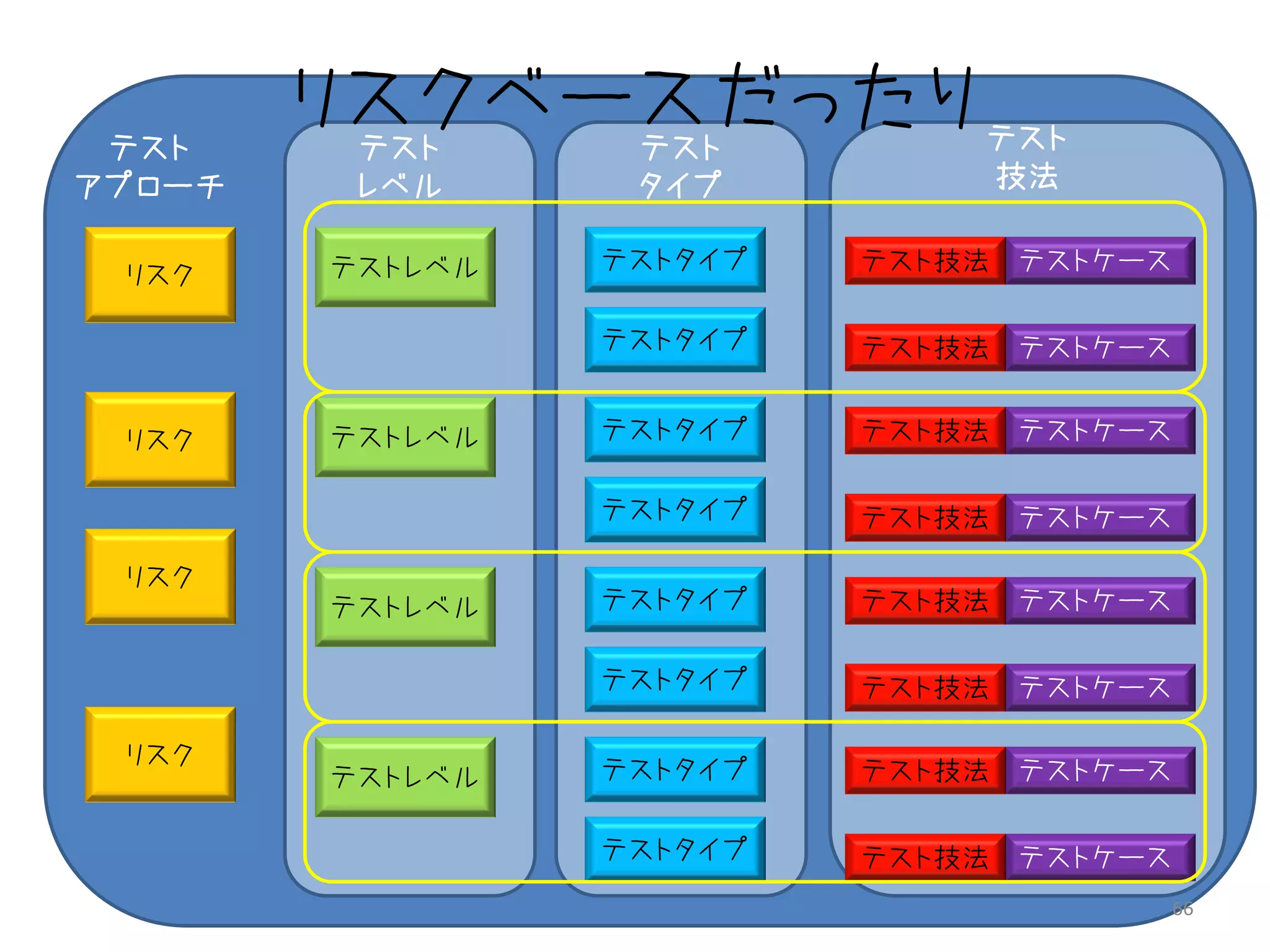 テスト
        リスクベースだったり テスト
         テスト テスト
アプローチ    レベル      タイプ          技法

        テストレベル   テストタイプ   テスト技法 テストケース
 リスク

                 テストタイプ   テスト技法 テストケース


 リスク    テストレベル   テストタイプ   テスト技法 テストケース

                 テストタイプ   テスト技法 テストケース

 リスク
        テストレベル   テストタイプ   テスト技法 テストケース

                 テストタイプ   テスト技法 テストケース

 リスク
        テストレベル   テストタイプ   テスト技法 テストケース

                 テストタイプ   テスト技法 テストケース
                                     66
 