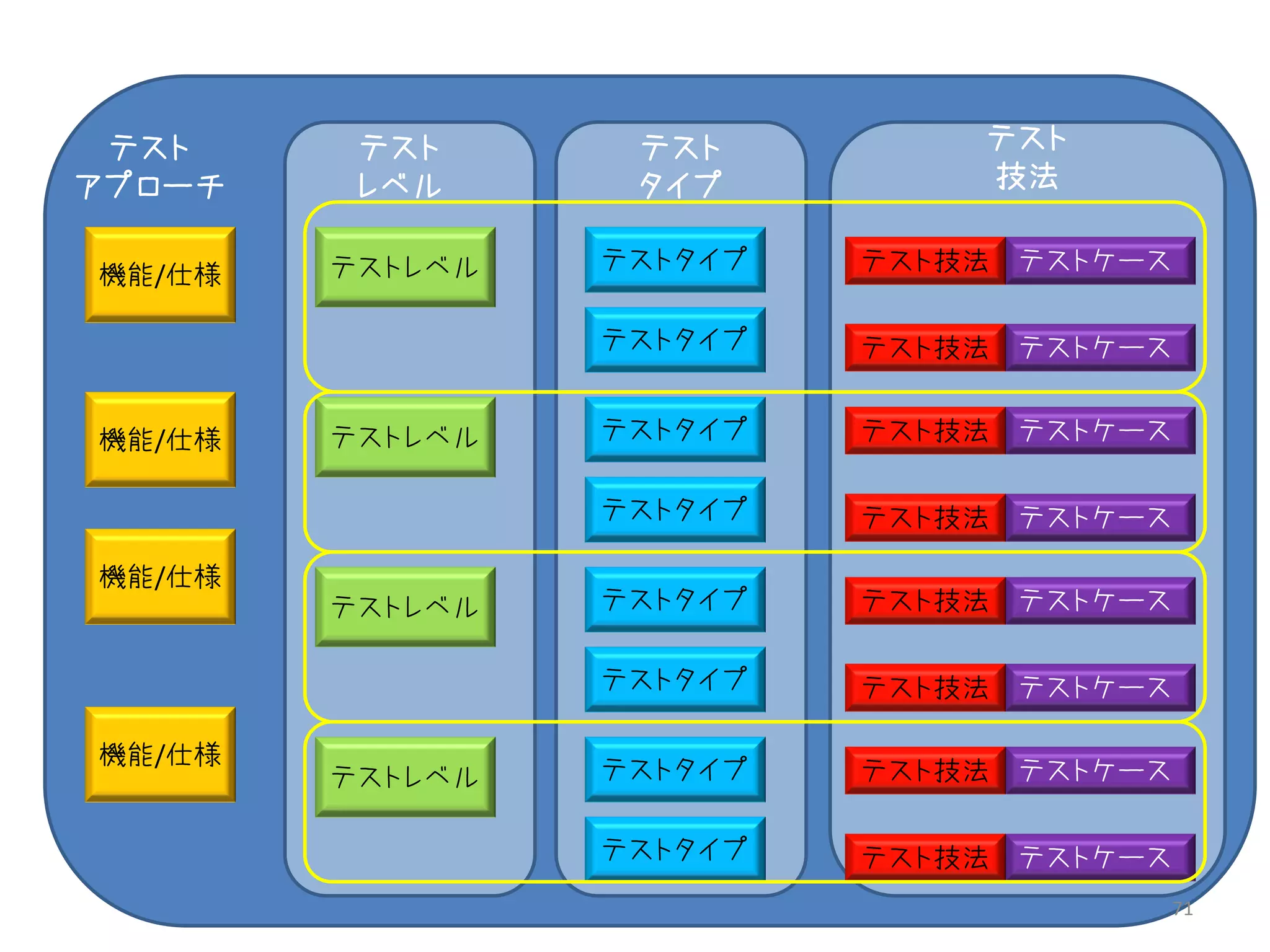 テスト     テスト      テスト         テスト
アプローチ    レベル      タイプ         技法

        テストレベル   テストタイプ   テスト技法 テストケース
機能/仕様

                 テストタイプ   テスト技法 テストケース


機能/仕様   テストレベル   テストタイプ   テスト技法 テストケース

                 テストタイプ   テスト技法 テストケース

機能/仕様
        テストレベル   テストタイプ   テスト技法 テストケース

                 テストタイプ   テスト技法 テストケース

機能/仕様
        テストレベル   テストタイプ   テスト技法 テストケース

                 テストタイプ   テスト技法 テストケース
                                     71
 