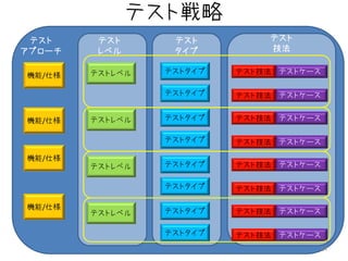テストを分類してみよう
