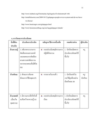 11

               http://www.truthnet.org/Christianity/Apologetics/Evolutiontrue4/ และ
               http://mindfultourist.com/2009/10/13/galapagos-people-or-eco-system-and-do-we-have-
                      to-choose/
               http://www.huntzinger.com/galapagos.html
               http://www.houstonzooblogs.org/zoo/tag/galapagos-islands/



   6. การวัดและการประเมินผล
 สิ่งที่ตอง     ประเด็นการประเมิน         หลักฐาน/วิธีการ/เครื่องมือ       เกณฑการผาน       ผูประเมิน
 ประเมิน
ดานความรู 1. อธิบายกระบวนการ               แบบประเมินพฤติกรรมการ 1. นักเรียนมีผลการ                ครู
              คัดเลือกตามธรรมชาติ            ปฏิบัติกิจกรรม        ประเมินระดับพอใช
              และผลของการคัดเลือก                                  ขึ้นไป
              ตามธรรมชาติตอความ
              หลากหลายของสิ่งมีชีวิต
              (K)

ดานทักษะ 2. ทักษะการสังเกต                  การตรวจใบงานที่ 1           1. นักเรียนทําใบ         ครู/
          ทักษะการใชเหตุผล (P)                                          งานไดถูกตองอยาง     นักเรียน
                                                                         นอยรอยละ 80




ดานเจตคติ 3. มีความกระตือรือรนที่          แบบประเมินพฤติกรรมการ 1. นักเรียนมีผลการ                ครู
 (เงื่อนไข จะคนควาหาความรู (A)            เรียน                 ประเมินระดับพอใช
คุณธรรม)                                                           ขึ้นไป
 