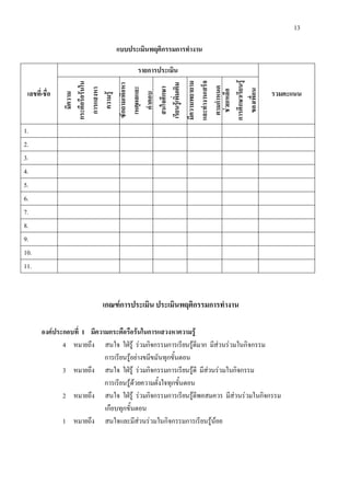 13

                                แบบประเมินพฤติกรรมการทํางาน

                                       รายการประเมิน




                                                       การศึกษาเรียนรู
                                                       และทํางานเสร็จ
                                                       มีความพยายาม
              กระตือรือรนใน




                                เรียนรูเพิ่มเติม
                                ซักถามเพื่อหา




                                                         ตามกําหนด
                                  สนใจศึกษา
                                  เหตุผลและ
 เลขที-ชื่อ
      ่         การแสงหา                                                           รวมคะแนน




                                                          ของเพื่อน
                                                          ชวยเหลือ
                                    คําตอบ
                 มีความ



                 ความรู

1.
2.
3.
4.
5.
6.
7.
8.
9.
10.
11.



                           เกณฑการประเมิน ประเมินพฤติกรรมการทํางาน

       องคประกอบที่ 1 มีความกระตือรือรนในการแสวงหาความรู
              4 หมายถึง สนใจ ใฝรู รวมกิจกรรมการเรียนรูดีมาก มีสวนรวมในกิจกรรม
                            การเรียนรูอยางขมีขมันทุกขั้นตอน
              3 หมายถึง สนใจ ใฝรู รวมกิจกรรมการเรียนรูดี มีสวนรวมในกิจกรรม
                            การเรียนรูดวยความตั้งใจทุกขั้นตอน
              2 หมายถึง สนใจ ใฝรู รวมกิจกรรมการเรียนรูดีพอสมควร มีสวนรวมในกิจกรรม
                            เกือบทุกขั้นตอน
              1 หมายถึง สนใจและมีสวนรวมในกิจกรรมการเรียนรูนอย
 