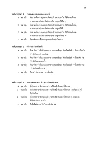 14

องคประกอบที่ 2 ซักถามเพื่อหาเหตุผลและคําตอบ
       4 หมายถึง ซักถามเพื่อหาเหตุผลและคําตอบดวยความสนใจ ใชคําถามที่แสดง
                    ความสามารถในการคิดวิเคราะหหาเหตุผลไดดีมาก
       3 หมายถึง ซักถามเพื่อหาเหตุผลและคําตอบดวยความสนใจ ใชคําถามที่แสดง
                    ความสามารถในการคิดวิเคราะหหาเหตุผลไดดี
       2 หมายถึง ซักถามเพื่อหาเหตุผลและคําตอบดวยความสนใจ ใชคําถามที่แสดง
                    ความสามารถในการคิดวิเคราะหหาเหตุผลไดพอใช
       1 หมายถึง มีการซักถามเพื่อหาเหตุผลและคําตอบนอยมาก

องคประกอบที่ 3 สนใจหาความรูเพิ่มเติม
       4 หมายถึง ศึกษาคนควาเพิมเติมจากเอกสารและหาขอมูล ขอเท็จจริงตางๆ ที่เกี่ยวของกับ
                                      ่
                    เรื่องที่ศึกษาอยางตอเนื่อง
       3 หมายถึง ศึกษาคนควาเพิ่มเติมจากเอกสารและหาขอมูล ขอเท็จจริงตางๆที่เกี่ยวของกับ
                    เรื่องที่ศึกษาหลายครั้ง
       2 หมายถึง ศึกษาคนควาเพิ่มเติมจากเอกสารและหาขอมูล ขอเท็จจริงตางๆที่เกี่ยวของกับ
                    เรื่องที่ศึกษาเปนบางครั้ง
       1 หมายถึง ไมสนใจศึกษาหาความรูเพิ่มเติม


องคประกอบที่ 4 มีความพยายามและทํางานสําเร็จตามกําหนด
       4 หมายถึง ตั้งใจพยายามทํางานและทํางานไดเสร็จทันเวลาที่กําหนด
      3 หมายถึง ตั้งใจพยายามทํางานและทํางานไดเสร็จทันเวลาที่กําหนด โดยเพิ่มเวลาให
                     อีกเล็กนอย
      2 หมายถึง ตั้งใจพยายามทํางานและทํางานไดเสร็จทันเวลาที่กําหนด ตองเพิ่มเวลา
                     ใหอีกมากกวา 1 ครั้ง
       1 หมายถึง ไมตั้งใจทํางานใหเสร็จตามที่กําหนด
 