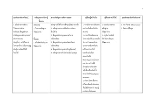 5


จุดประสงคการเรียนรู       หลักฐานการเรียนรู/   สาระสําคัญ/ความคิดรวบยอด                   ผูเรียนรูอะไรบาง         ผูเรียนทําอะไรได    คุณลักษณะอันพึงประสงค
                                 ชิ้นงาน
3. อภิปรายการศึกษา        ภาระงาน                 หลักฐานที่ใชในการศึกษาวิวัฒนาการคือ   1. ซากดึกดําบรรพจะพบ        1. แยกประเภทของ         1. การสังเกต (Observation)
วิวัฒนาการผาน            1. ใบงานหลักฐาน         1. หลักฐานจากซากดึกดําบรรพของ         มากในหินชั้นหรือหิน          หลักฐาน                 2. วิเคราะหขอมูล
หลักฐาน ขอมูลตาง ๆ      วิวัฒนาการ              สิ่งมีชีวิต                            ตะกอน                        วิวัฒนาการ
นําขอมูลทางพันธุศาสตร                           2. ขอมูลสนับสนุนจากกายวิภาค           2. การเปรียบเทียบกาย         2. สรุป มโนทัศน
ประชากรและ                ชิ้นงาน                 เปรียบเทียบ                            วิภาค แบงเปน 2 แบบคือ      เกี่ยวกับหลักฐาน
ขอมูอื่น ๆ มาใชในการ    1.มโนทัศนหลักฐาน       3. ขอมูลสนับสนุนจากคัพภะวิทยา         โครงสรางของอวัยวะ           วิวัฒนาการ
วิเคราะหแนวโนมการสูญ   วิวัฒนาการ              เปรียบเทียบ                            บางอยางคลายคลึงกัน
พันธุ การเกิดสปชีส                            4. ขอมูลสนับสนุนทางชีวภูมิศาสตร      แมวาจะทําหนาที่
ใหมได                                           5. หลักฐานทางชีววิทยาระดับโมเลกุล      แตกตางกันเรียก
                                                                                         ฮอมอโลกัส
                                                                                         (homologous structure)
                                                                                         และโครงสรางที่มี
                                                                                         ลักษณะตางกันแตทํา
                                                                                         หนาที่เหมือนกันนี้วา
                                                                                         อะนาโลกัส (analogous
                                                                                         structure)
                                                                                         3. คัพภะวิทยา คือการ
                                                                                         เปรียบเทียบตัวออนของ
                                                                                         สิ่งมีชีวิต เรียกวา ทฤษฎี
                                                                                         การยอนซ้ําลักษณะ
 