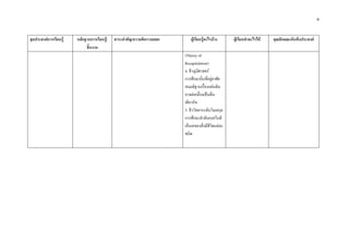 6


จุดประสงคการเรียนรู   หลักฐานการเรียนรู/   สาระสําคัญ/ความคิดรวบยอด      ผูเรียนรูอะไรบาง      ผูเรียนทําอะไรได   คุณลักษณะอันพึงประสงค
                             ชิ้นงาน
                                                                         (Theory of
                                                                         Recapitulation)
                                                                         4. ชีวภูมิศาสตร
                                                                         การศึกษาถิ่นที่อยูอาศัย
                                                                         สมมติฐานเรื่องแผนดิน
                                                                         อาจตอเนื่องเปนผืน
                                                                         เดียวกัน
                                                                         5. ชีววิทยาระดับโมเลกุล
                                                                         การศึกษาลําดับเบสในดี
                                                                         เอ็นเอของสิ่งมีชีวิตแตละ
                                                                         ชนิด
 
