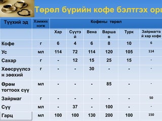 Төрөл бүрийн кофе бэлтгэх орц
Түүхий эд     Хэмжих                  Кофены төрөл
               нэгж
                       Хар   Сүүтэ   Вена   Варша    Турк   Зайрмагта
                               й              в             й хар кофе

Кофе            г       6     4       6       8      10         6

Ус             мл      114    72     114     120     105       114

Сахар           г       -     12      15     25      15         -

Хөөсрүүлсэ      г       -      -      30      -       -         -
н зөөхий
Өрөм           мл       -      -      -      85       -         -
тогтоох сүү
Зайрмаг         г       -      -      -       -       -         50

Сүү            мл       -     37      -      100      -         -

Гарц           мл      100   100     130     200     100       150
 