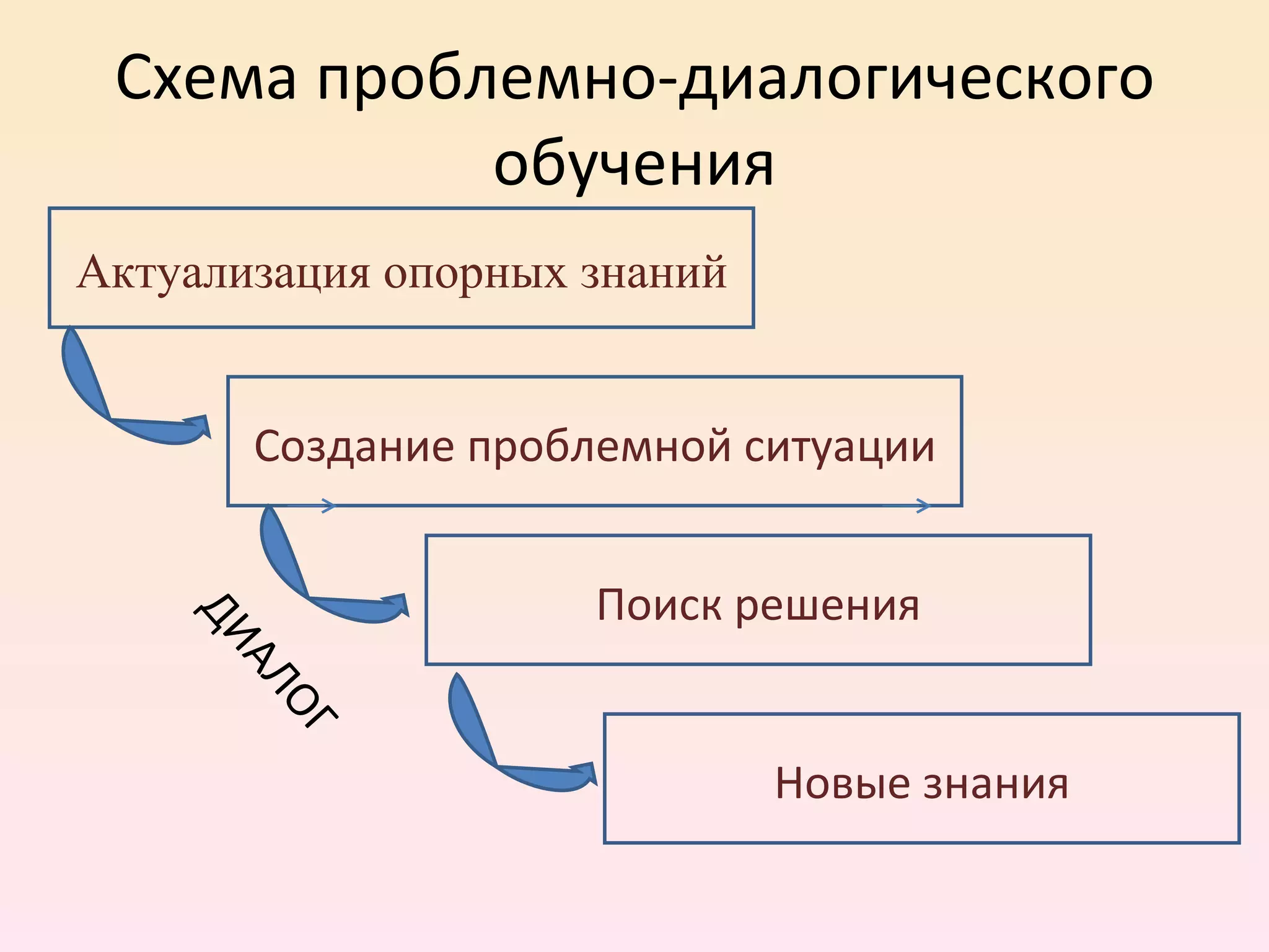 Схема проблемно-диалогического обучения Актуализация опорных знаний Создание проблемной ситуации Поиск решения Новые знания ДИАЛОГ 