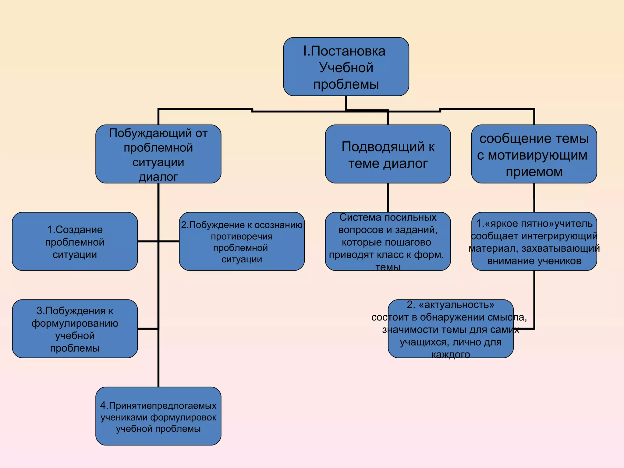 I .Постановка  Учебной проблемы Побуждающий от проблемной ситуации диалог Подводящий к теме диалог сообщение темы с мотивирующим  приемом 4. Принятиепредлогаемых учениками формулировок учебной проблемы 1.Создание проблемной ситуации 2.Побуждение к осознанию противоречия проблемной  ситуации 3.Побуждения к формулированию учебной проблемы Система посильных вопросов и заданий, которые пошагово  приводят класс к форм.  темы 1.«яркое пятно»учитель сообщает интегрирующий материал, захватывающий внимание учеников 2. «актуальность» состоит в обнаружении смысла,  значимости темы для самих учащихся, лично для каждого 