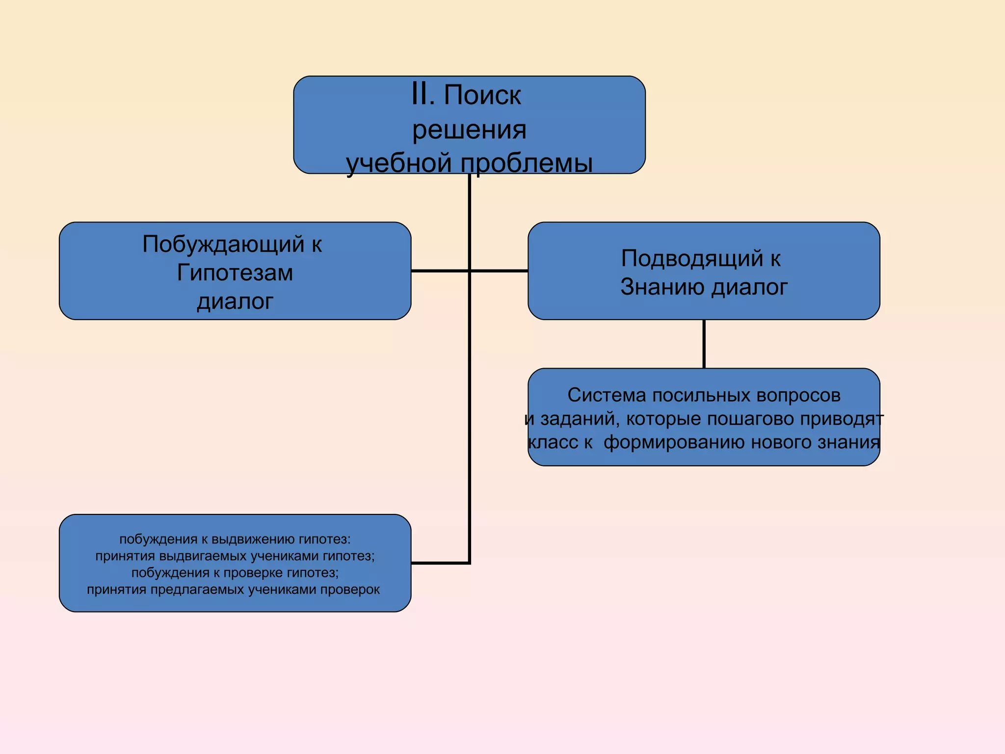 II . Поиск  решения учебной проблемы Побуждающий к  Гипотезам диалог Подводящий к  Знанию диалог побуждения к выдвижению гипотез: принятия выдвигаемых учениками гипотез; побуждения к проверке гипотез; принятия предлагаемых учениками проверок  Система посильных вопросов и заданий, которые пошагово приводят класс к  формированию нового знания 