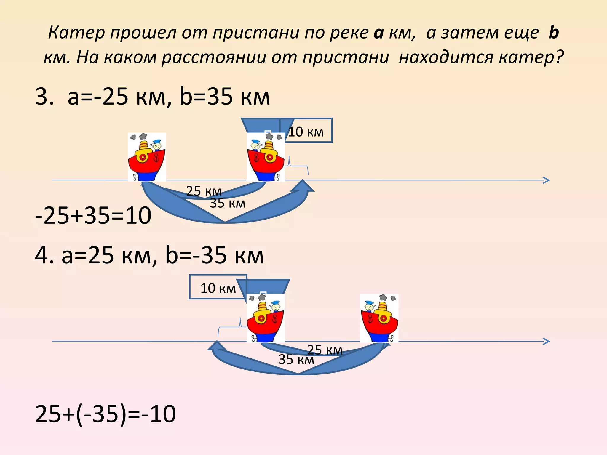 Катер прошел от пристани по реке  а  км,  а затем еще  b  км. На каком расстоянии от пристани  находится катер? 3.  а=-25 км,  b= 35 км -25+35=10 4. а=25 км,  b= -35 км  25+(-35)=-10 П 25 км 35 км 10 км П 25 км 35 км 10 км 