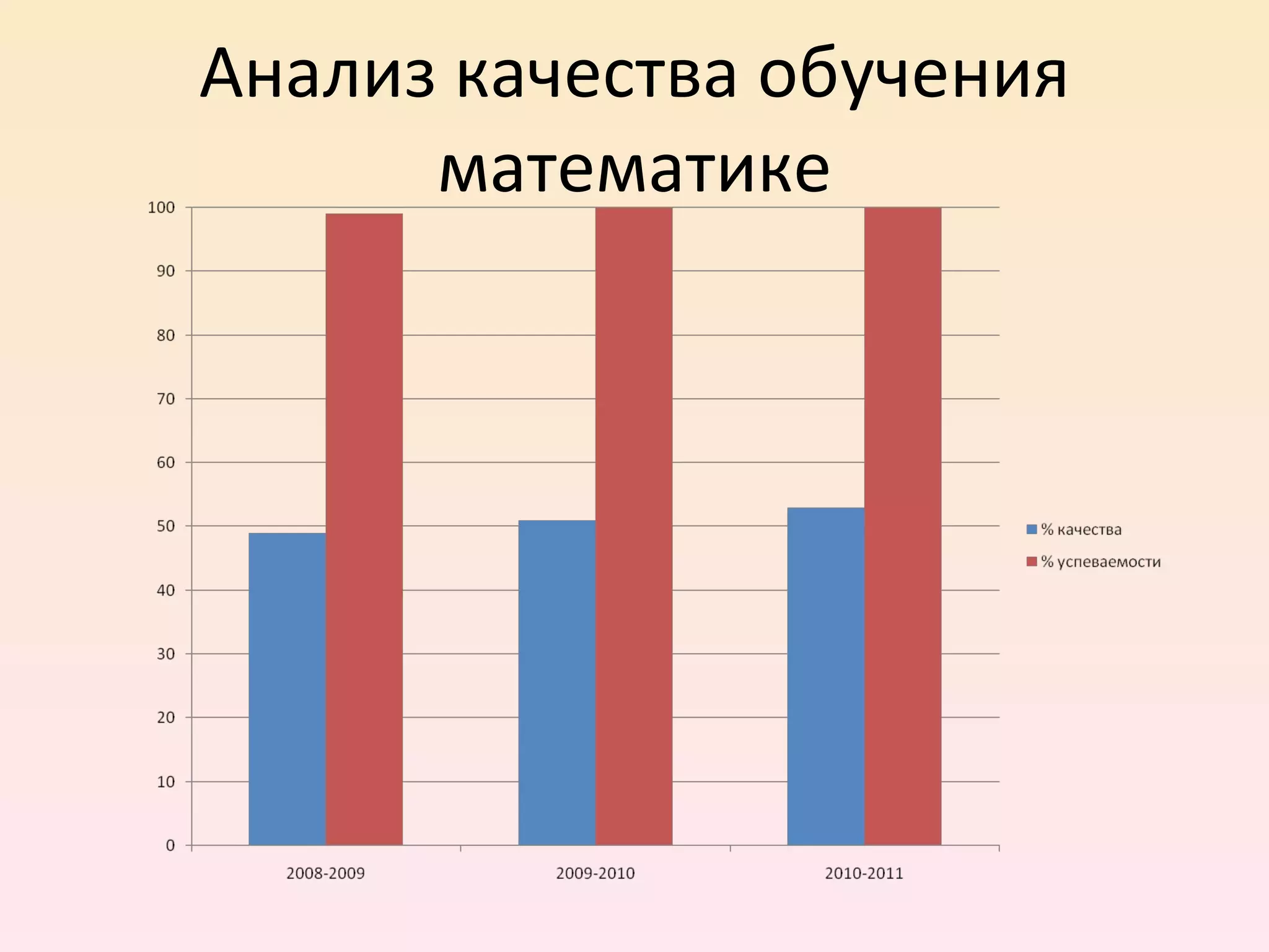 Анализ качества обучения математике 