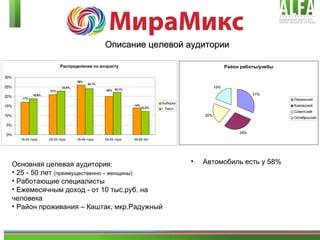 Основная целевая аудитория:  25 - 50 лет  (преимущественно – женщины) Работающие специалисты  Ежемесячным доход - от 10 тыс.руб. на человека Район проживания – Каштак, мкр.Радужный Описание целевой аудитории Автомобиль есть у 58 % 