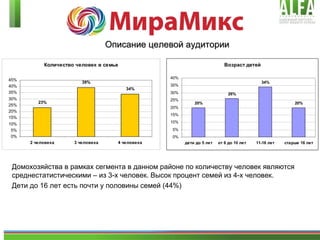Описание целевой аудитории Домохозяйства в рамках сегмента в данном районе по количеству человек являются среднестатистическими – из 3-х человек. Высок процент семей из 4-х человек.  Дети до 16 лет есть почти у половины семей (44%)  