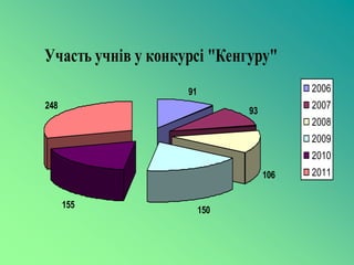 Участь учнів у конкурсі "Кенгуру"
                    91                    2006
248
                               93
                                          2007
                                          2008
                                          2009
                                          2010
                                    106   2011

      155
                         150
 