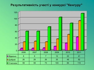 Результативність участі у конкурсі "Кенгуру"

     120


     100


      80


      60


      40


      20


         0
             2006   2007   2008   2009   2010   2011

Відмінно      6      6      7     12     22     41
Добрий       26     28      26    35     49     92
Учасники     59     59      73    103    84     115
 