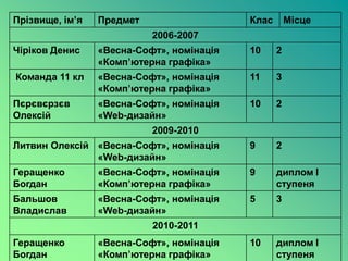 Прізвище, ім’я   Предмет                   Клас       Місце
                           2006-2007
Чіріков Денис    «Весна-Софт», номінація   10     2
                 «Комп’ютерна графіка»
Команда 11 кл    «Весна-Софт», номінація   11     3
                 «Комп’ютерна графіка»
Пєрєвєрзєв       «Весна-Софт», номінація   10     2
Олексій          «Web-дизайн»
                           2009-2010
Литвин Олексій «Весна-Софт», номінація     9      2
               «Web-дизайн»
Геращенко        «Весна-Софт», номінація   9      диплом І
Богдан           «Комп’ютерна графіка»            ступеня
Бальшов          «Весна-Софт», номінація   5      3
Владислав        «Web-дизайн»
                           2010-2011
Геращенко        «Весна-Софт», номінація   10     диплом І
Богдан           «Комп’ютерна графіка»            ступеня
 