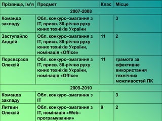 Прізвище, ім’я Предмет                   Клас Місце
                            2007-2008
Команда       Обл. конкурс–змагання з         3
закладу       ІТ, присв. 80-річчю руху
              юних техніків України
Заступайло    Обл. конкурс–змагання з    11   2
Андрій        ІТ, присв. 80-річчю руху
              юних техніків України,
              номінація «Office»
Пєрєвєрзєв    Обл. конкурс–змагання з    11   грамота за
Олексій       ІТ, присв. 80-річчю руху        ефективне
              юних техніків України,          використання
              номінація «Office»              технічних
                                              можливостей ПК
                            2009-2010
Команда       Обл. конкурс–змагання з         3
закладу       ІТ
Литвин        Обл. конкурс–змагання з    9    2
Олексій       ІТ, номінація «Web–
              програмування»
 