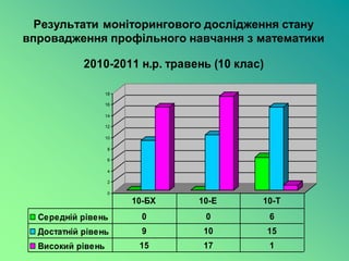 Результати моніторингового дослідження стану
впровадження профільного навчання з математики

            2010-2011 н.р. травень (10 клас)

                   18

                   16

                   14

                   12

                   10

                    8

                    6

                    4

                    2

                    0
                        10-БХ   10-Е       10-Т
  Середній рівень         0      0             6
  Достатній рівень        9      10            15
  Високий рівень         15      17            1
 