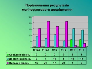Порівняльння результатів
         моніторингового дослідження

              25


              20


              15


              10


                  5


                  0
                      10-БХ 11-БХ   10-Е   11-Е   10-Т   11-Т
Середній рівень         0     0      0      0      6      6
Достатній рівень        9     7     10      5     15     14
Високий рівень         15    21     17     21      1      3
 